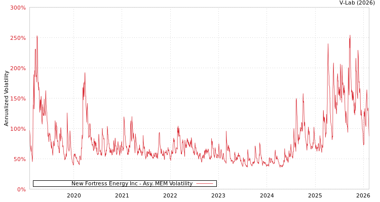 graph of New Fortress Energy Inc AMEM