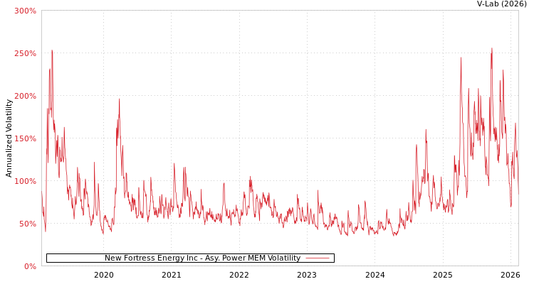 graph of New Fortress Energy Inc APMEM