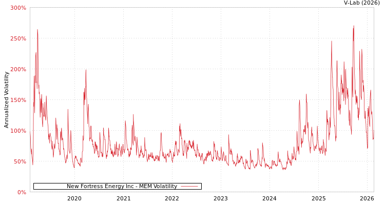 graph of New Fortress Energy Inc MEM
