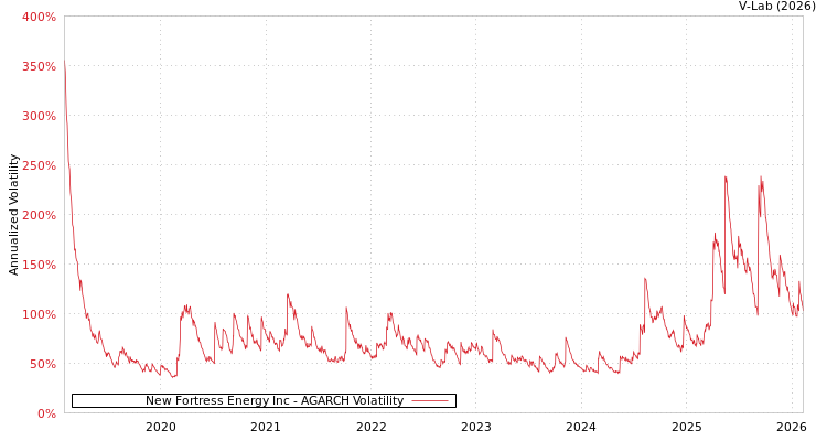graph of New Fortress Energy Inc AGARCH