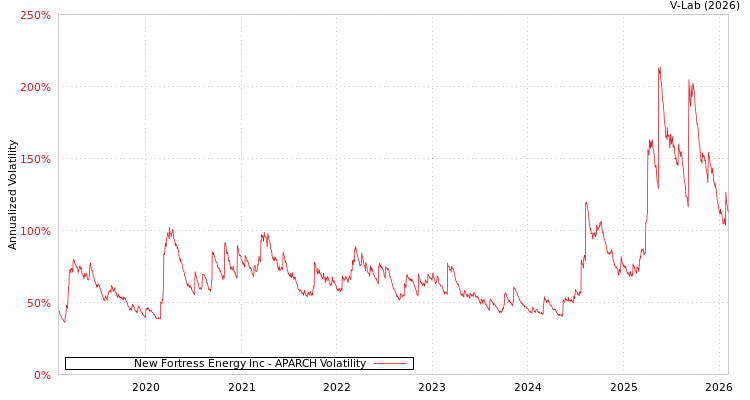 graph of New Fortress Energy Inc APARCH