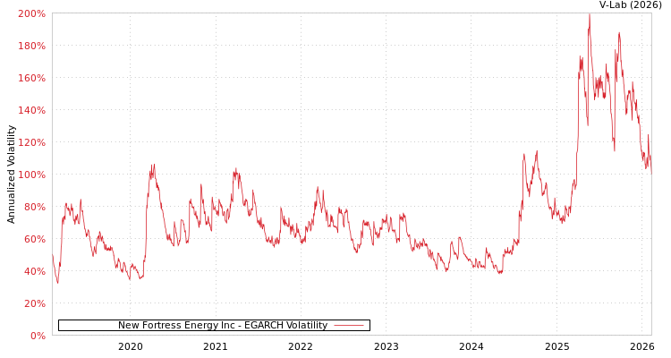 graph of New Fortress Energy Inc EGARCH