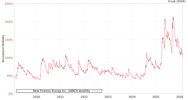 graph of New Fortress Energy Inc GARCH