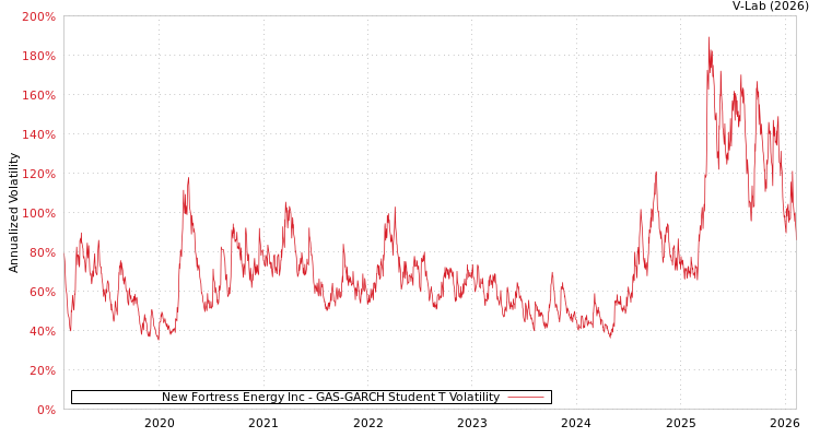 graph of New Fortress Energy Inc GAS-GARCH-T