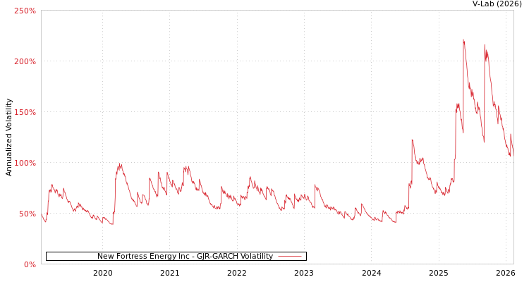 graph of New Fortress Energy Inc GJR-GARCH