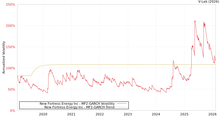 graph of New Fortress Energy Inc MF2-GARCH