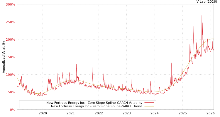 graph of New Fortress Energy Inc S0GARCH