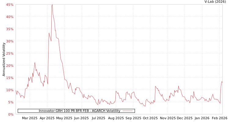 graph of Innovator GRH 100 PR BFR FEB AGARCH