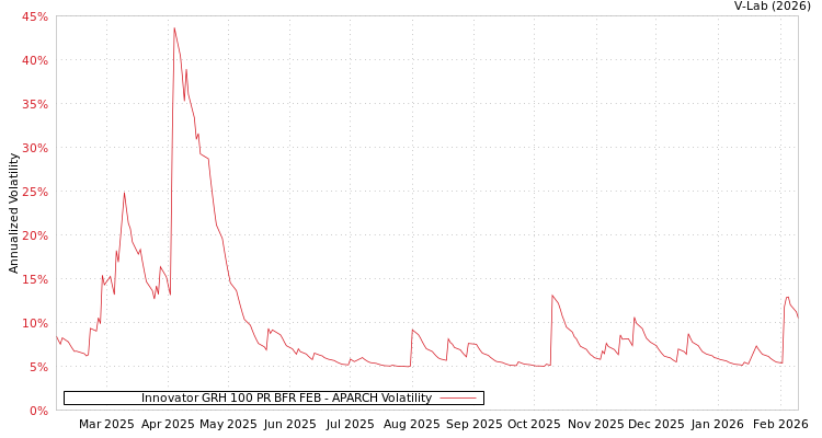 graph of Innovator GRH 100 PR BFR FEB APARCH