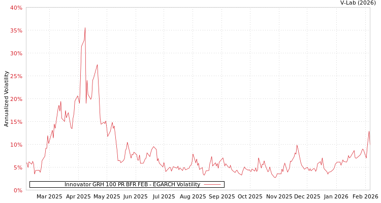 graph of Innovator GRH 100 PR BFR FEB EGARCH