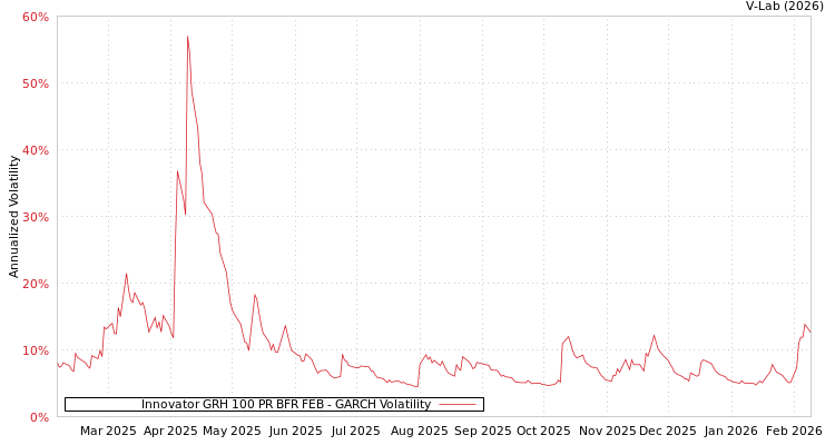 graph of Innovator GRH 100 PR BFR FEB GARCH