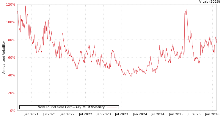 graph of New Found Gold Corp AMEM