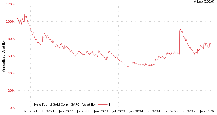graph of New Found Gold Corp GARCH