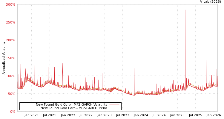 graph of New Found Gold Corp MF2-GARCH