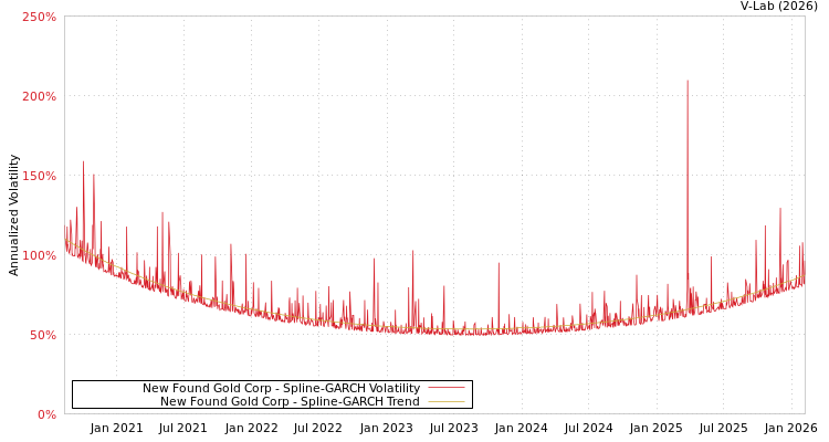 graph of New Found Gold Corp SGARCH