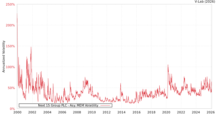graph of Next 15 Group PLC AMEM