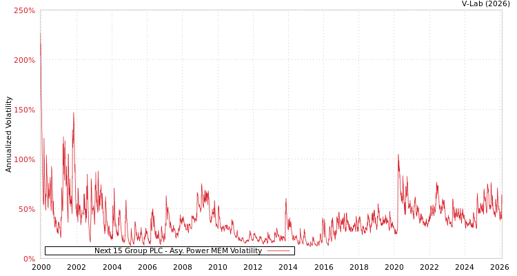 graph of Next 15 Group PLC APMEM