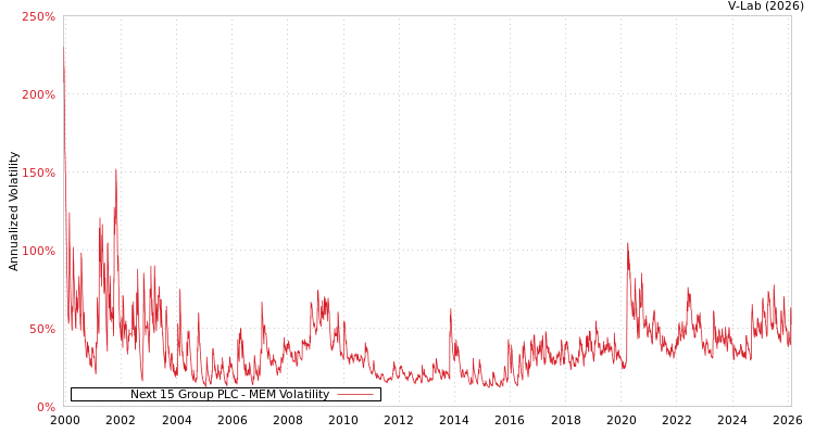 graph of Next 15 Group PLC MEM
