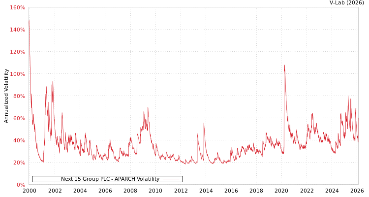 graph of Next 15 Group PLC APARCH