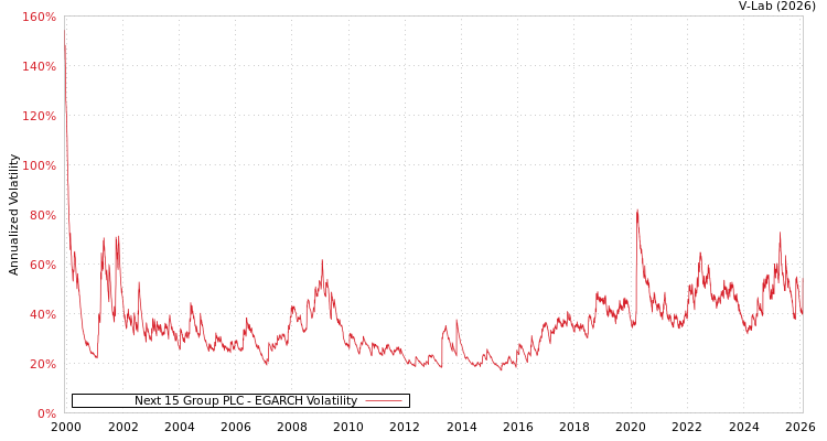 graph of Next 15 Group PLC EGARCH