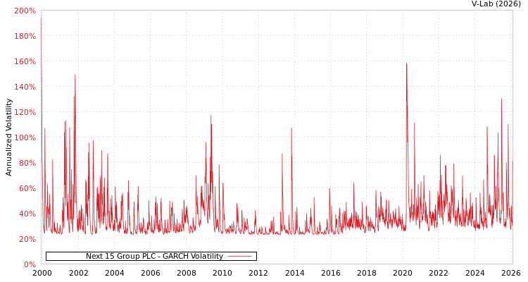 graph of Next 15 Group PLC GARCH