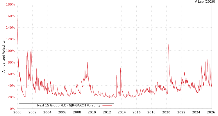 graph of Next 15 Group PLC GJR-GARCH
