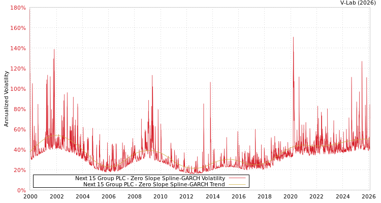 graph of Next 15 Group PLC S0GARCH