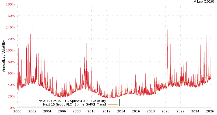 graph of Next 15 Group PLC SGARCH
