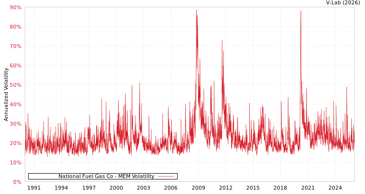 graph of National Fuel Gas Co MEM