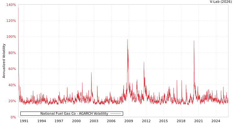 graph of National Fuel Gas Co AGARCH