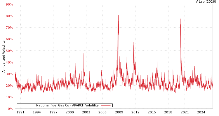 graph of National Fuel Gas Co APARCH