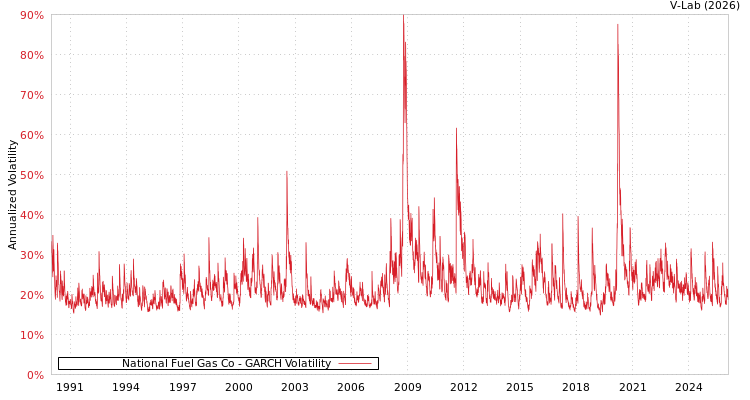 graph of National Fuel Gas Co GARCH