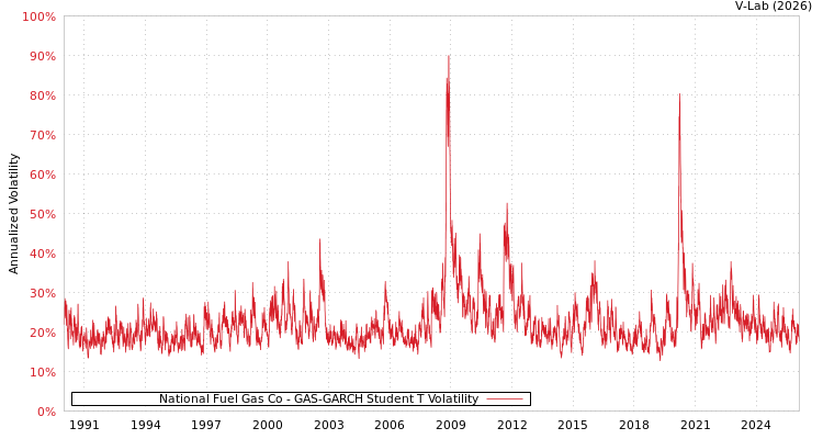 graph of National Fuel Gas Co GAS-GARCH-T