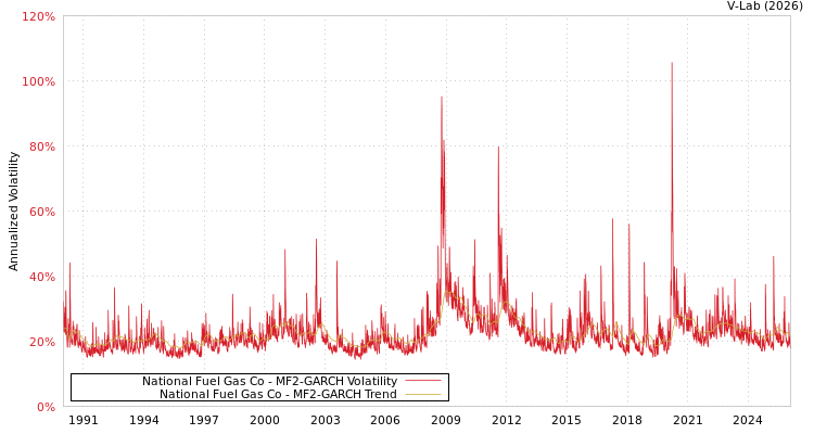 graph of National Fuel Gas Co MF2-GARCH