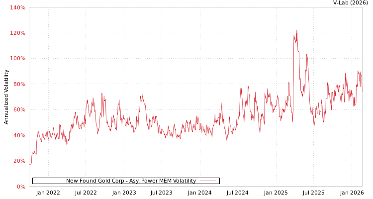 graph of New Found Gold Corp APMEM