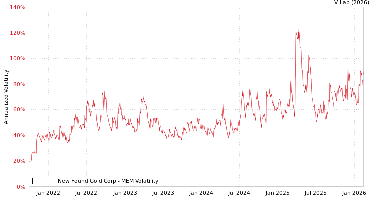 graph of New Found Gold Corp MEM