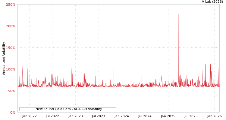 graph of New Found Gold Corp AGARCH