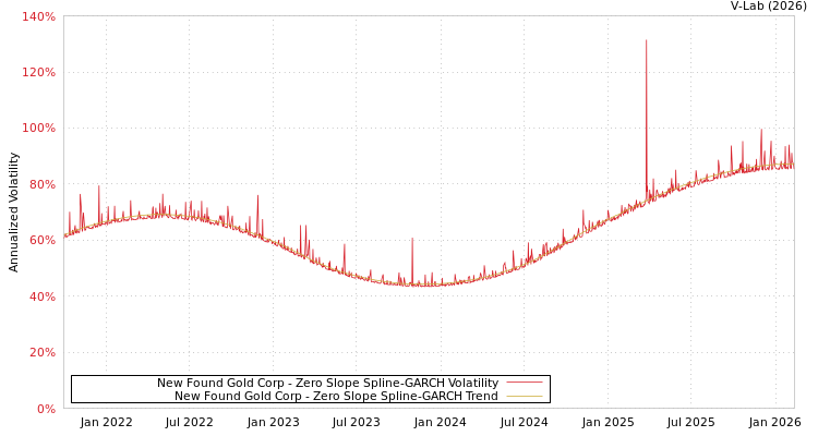 graph of New Found Gold Corp S0GARCH