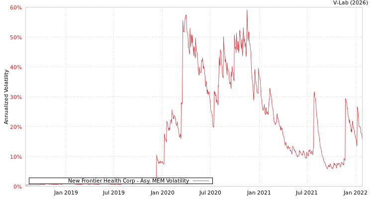 graph of New Frontier Health Corp AMEM