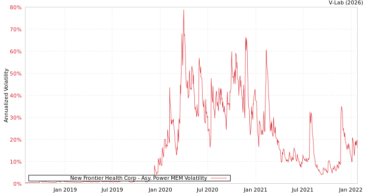 graph of New Frontier Health Corp APMEM
