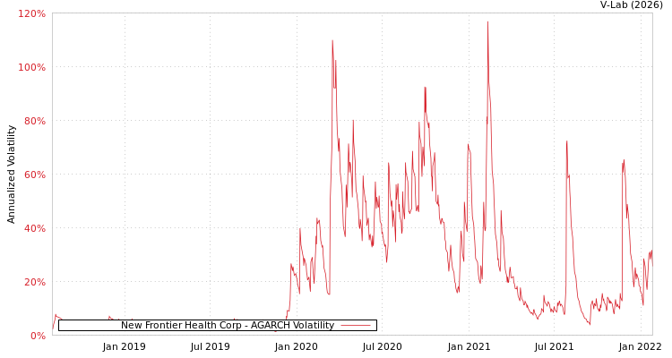 graph of New Frontier Health Corp AGARCH