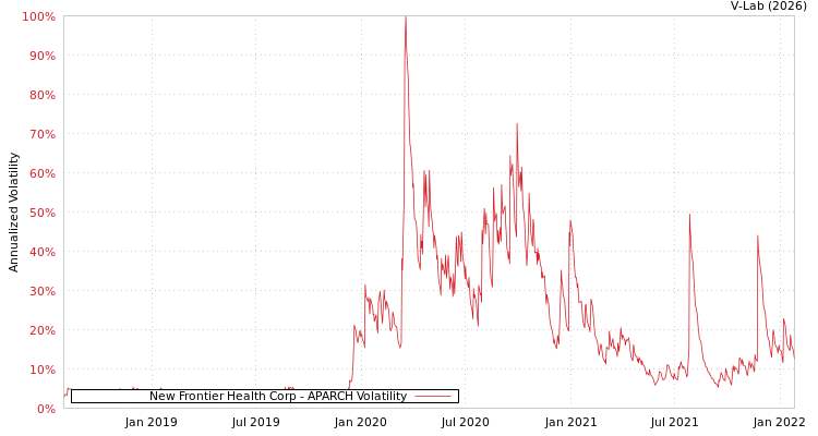 graph of New Frontier Health Corp APARCH
