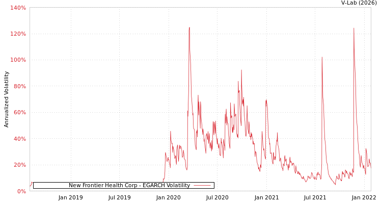 graph of New Frontier Health Corp EGARCH