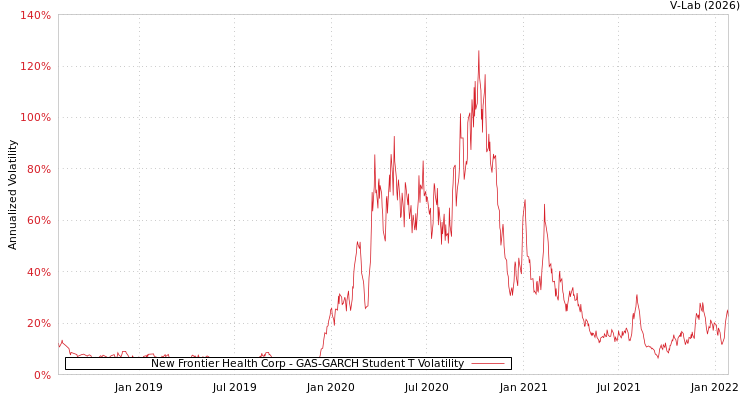 graph of New Frontier Health Corp GAS-GARCH-T