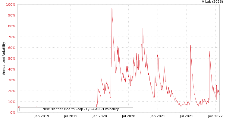 graph of New Frontier Health Corp GJR-GARCH