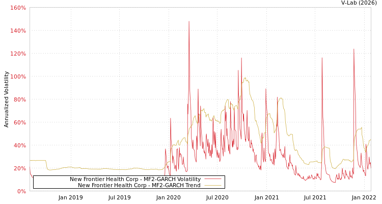 graph of New Frontier Health Corp MF2-GARCH