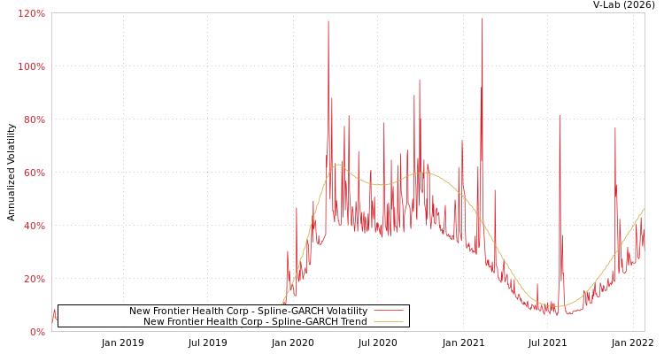 graph of New Frontier Health Corp SGARCH