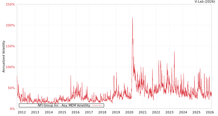 graph of NFI Group Inc AMEM