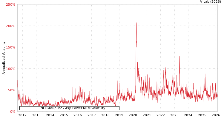 graph of NFI Group Inc APMEM