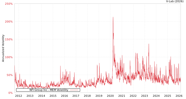 graph of NFI Group Inc MEM